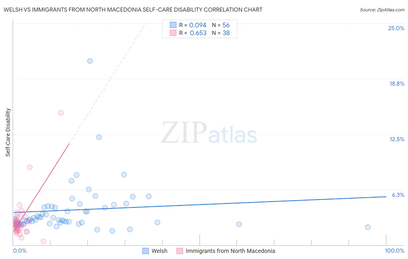 Welsh vs Immigrants from North Macedonia Self-Care Disability