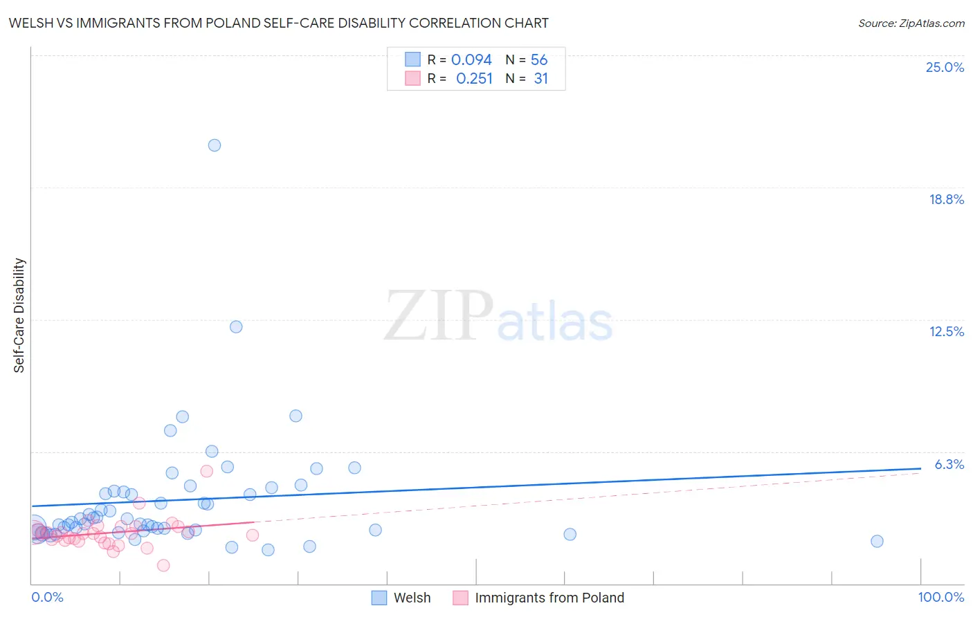 Welsh vs Immigrants from Poland Self-Care Disability