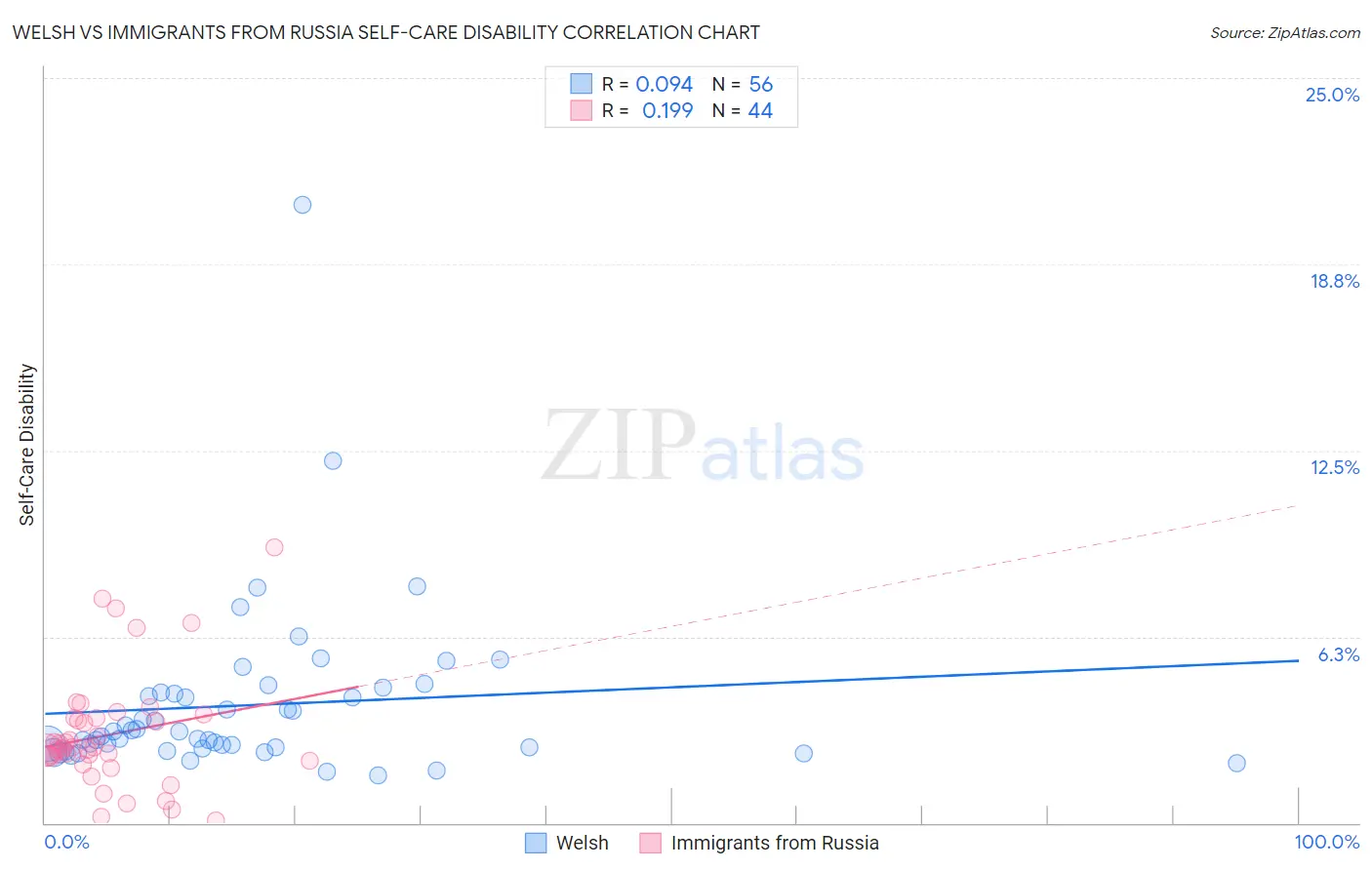 Welsh vs Immigrants from Russia Self-Care Disability