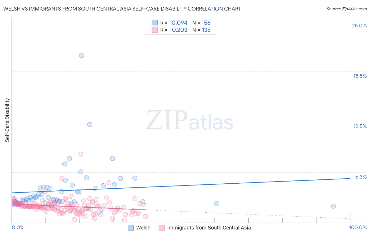Welsh vs Immigrants from South Central Asia Self-Care Disability