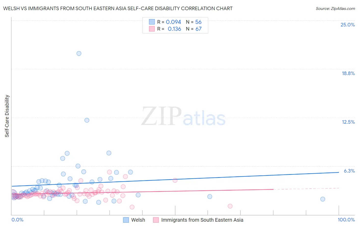 Welsh vs Immigrants from South Eastern Asia Self-Care Disability