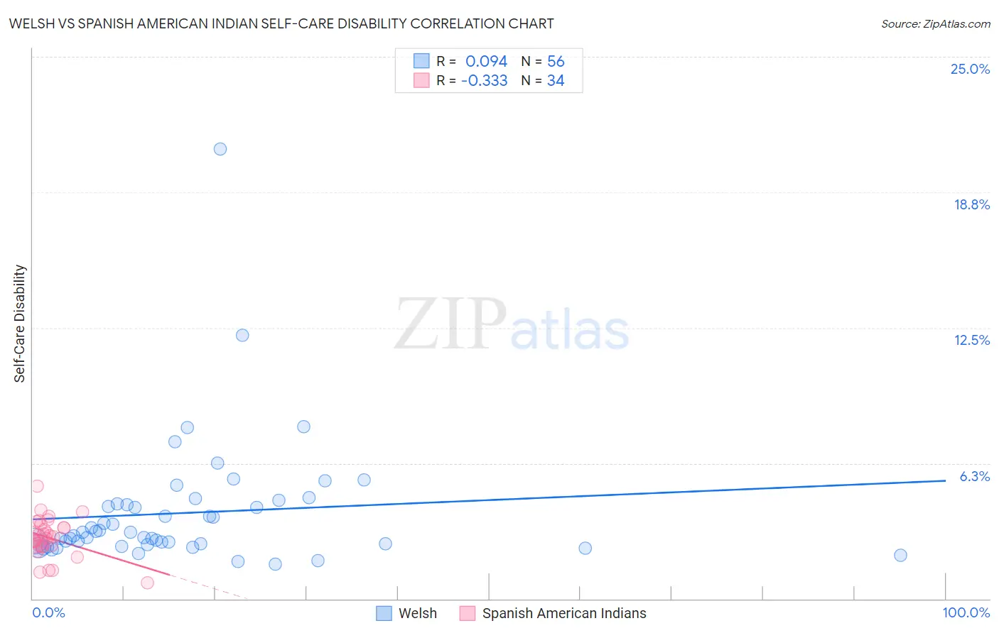 Welsh vs Spanish American Indian Self-Care Disability