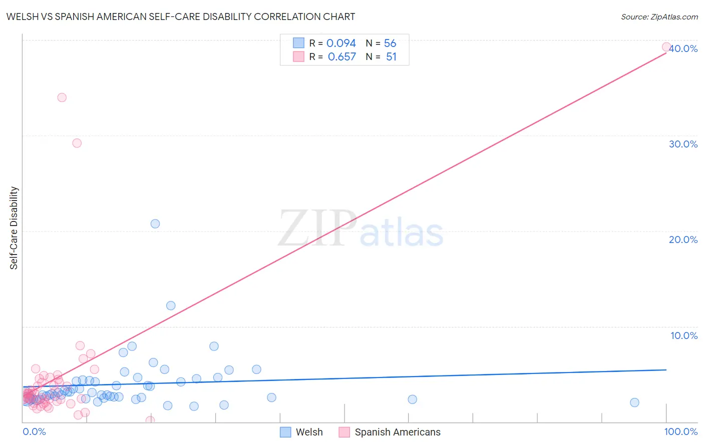 Welsh vs Spanish American Self-Care Disability