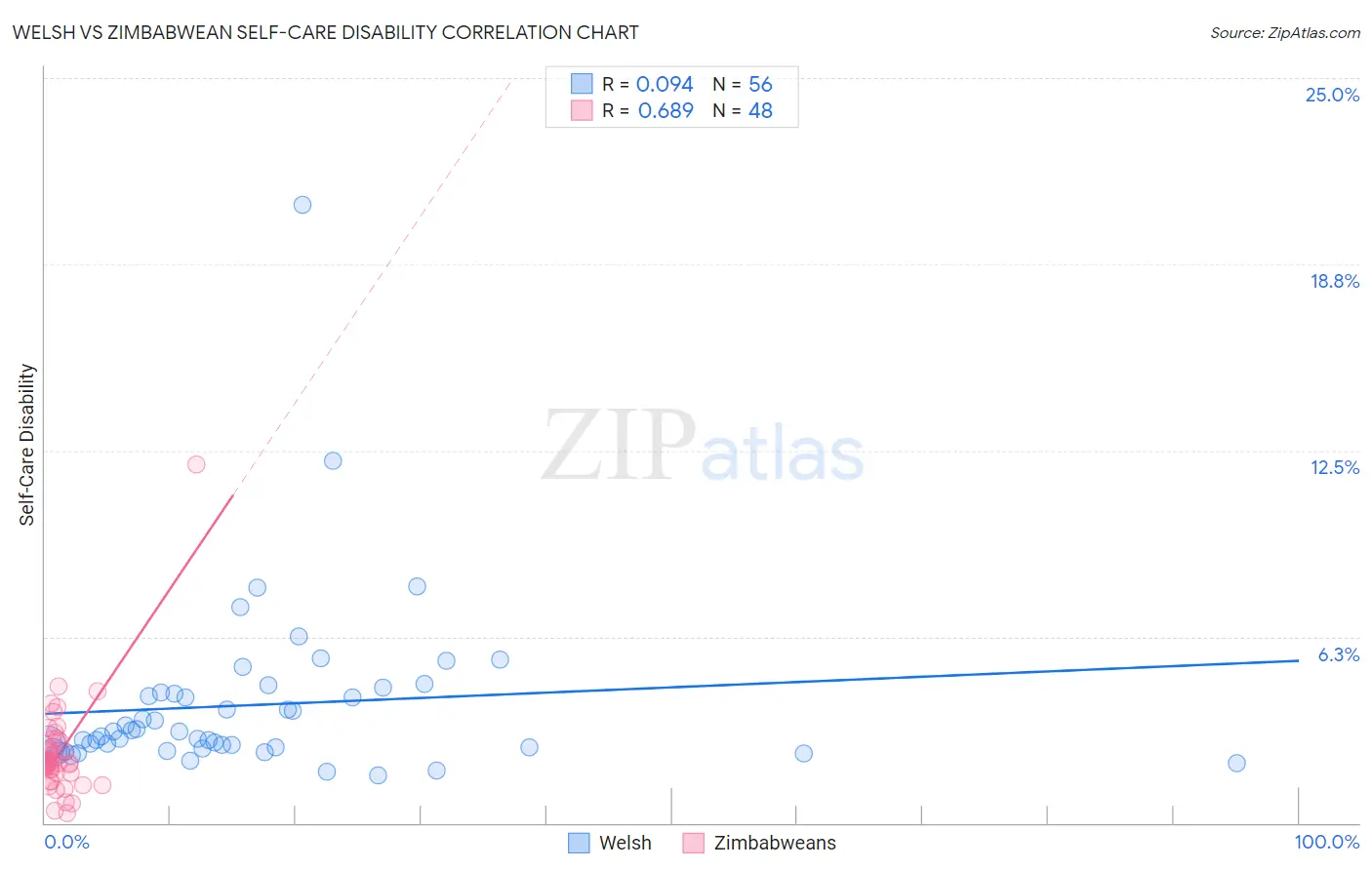 Welsh vs Zimbabwean Self-Care Disability