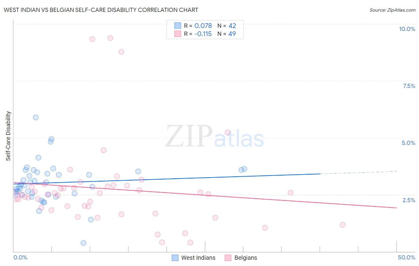 West Indian vs Belgian Self-Care Disability