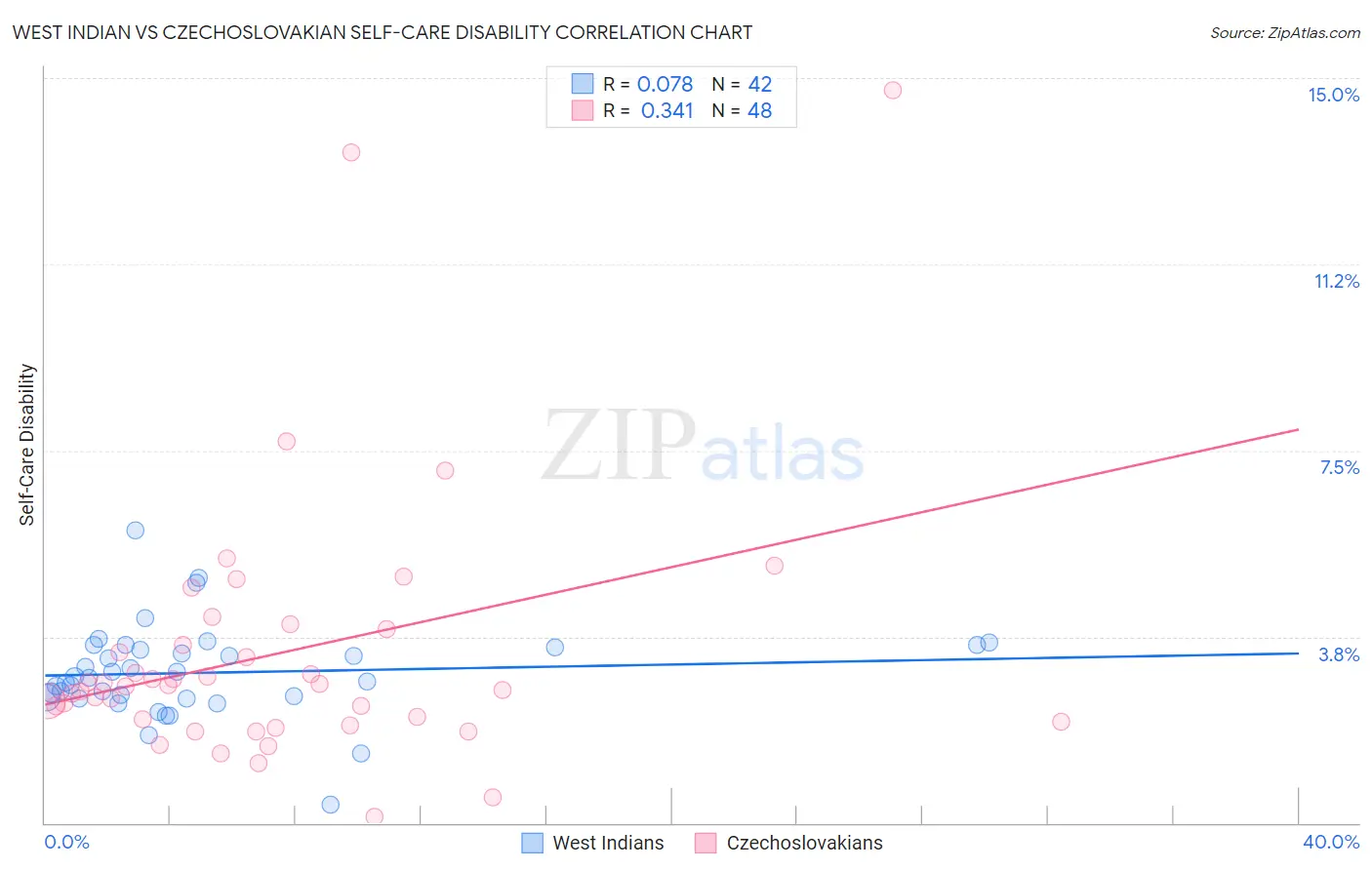 West Indian vs Czechoslovakian Self-Care Disability