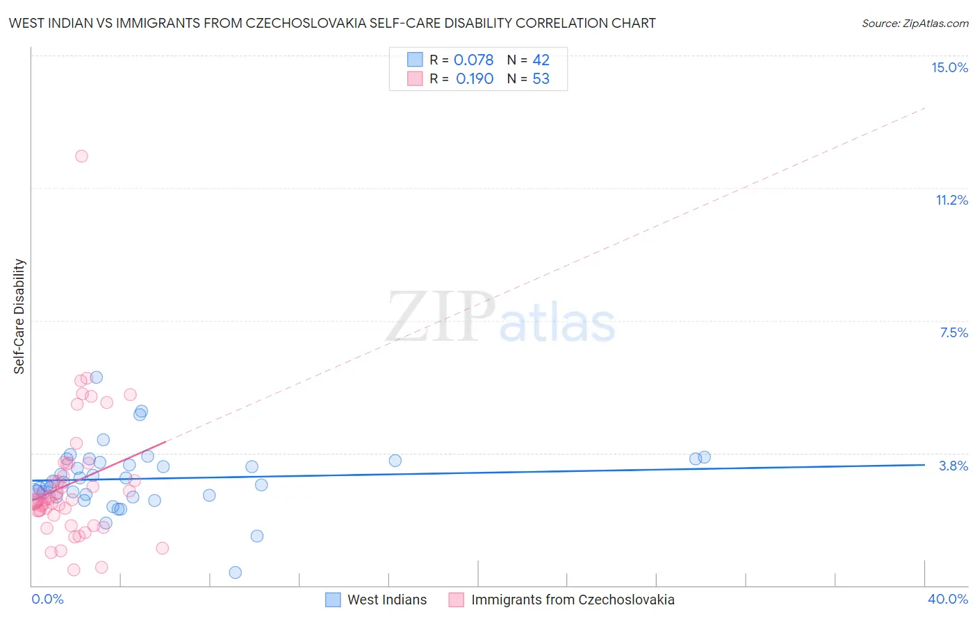 West Indian vs Immigrants from Czechoslovakia Self-Care Disability