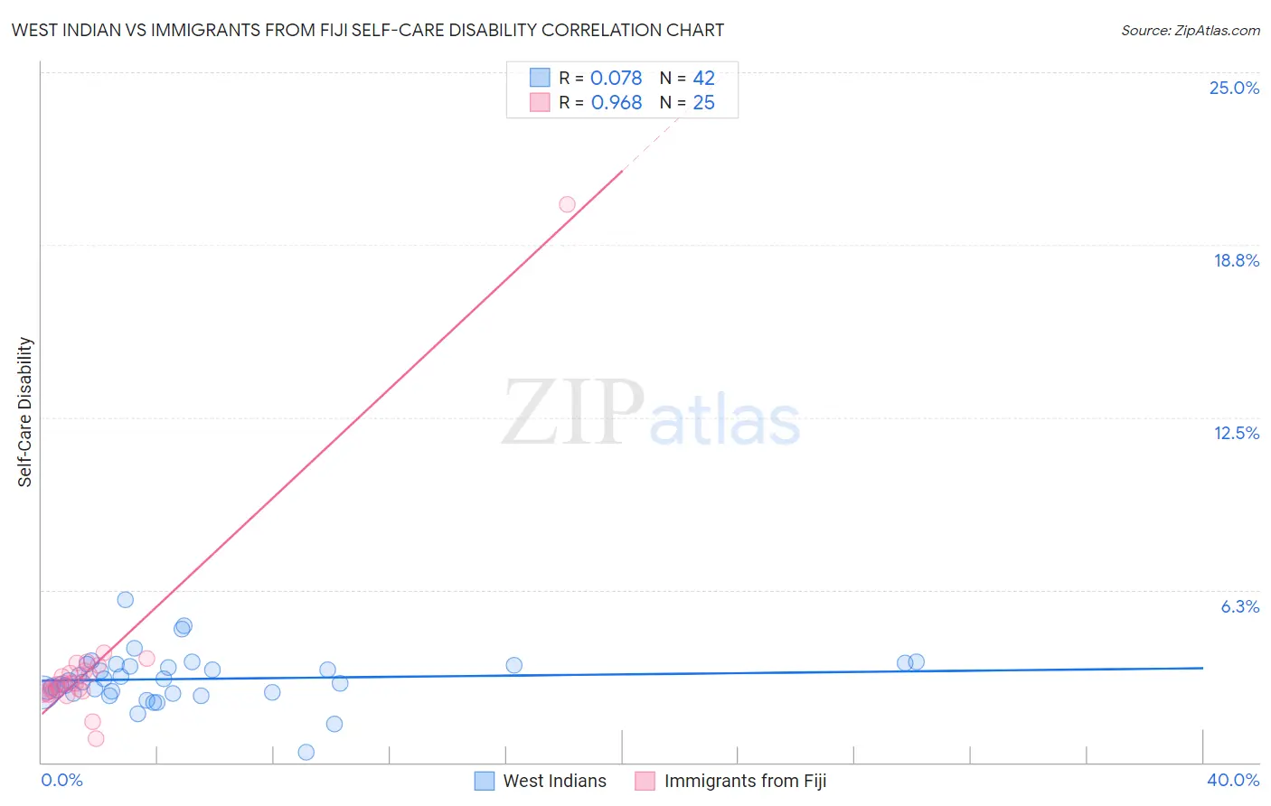 West Indian vs Immigrants from Fiji Self-Care Disability