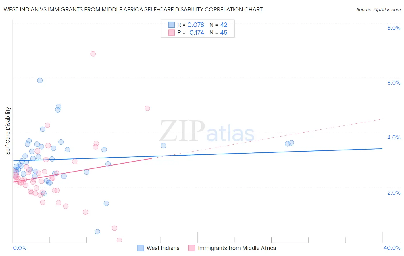 West Indian vs Immigrants from Middle Africa Self-Care Disability