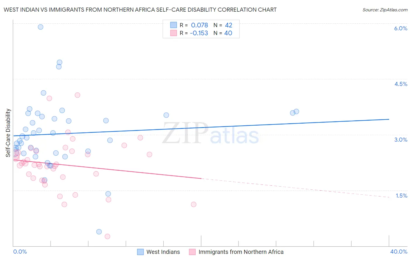 West Indian vs Immigrants from Northern Africa Self-Care Disability