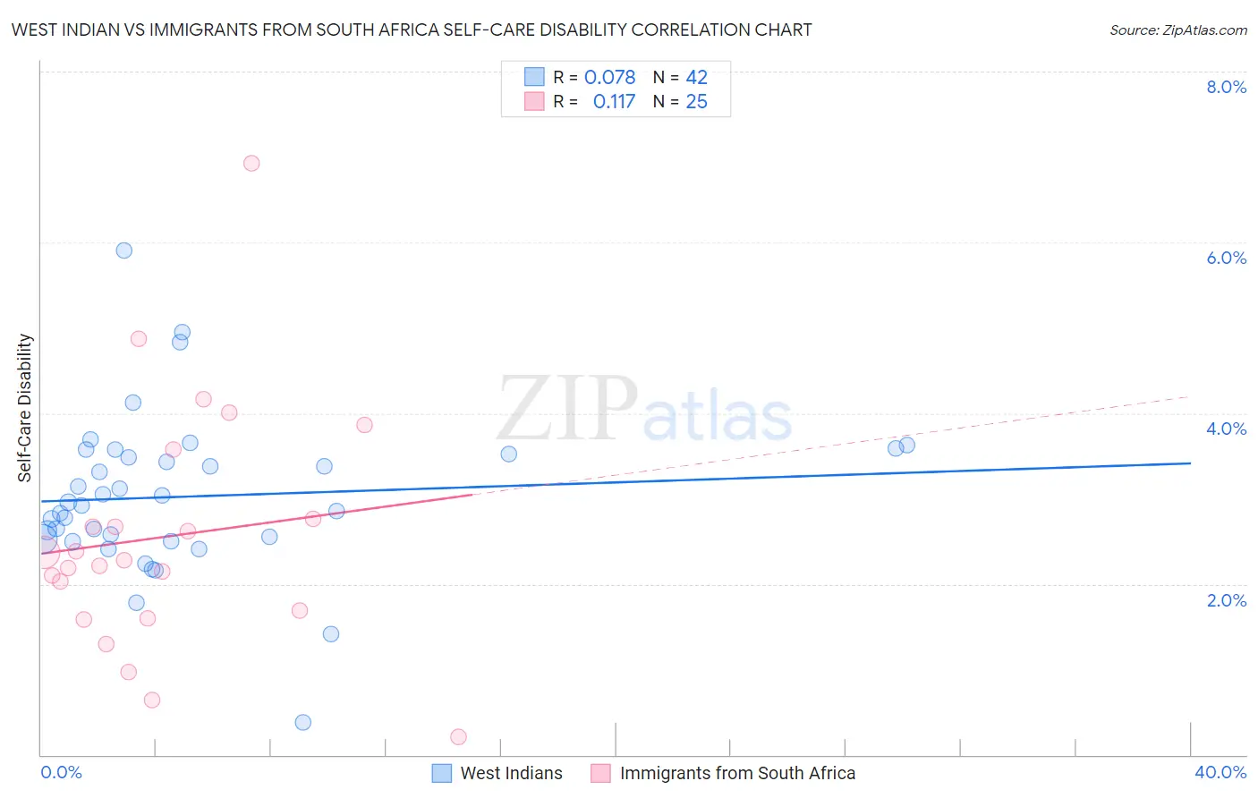 West Indian vs Immigrants from South Africa Self-Care Disability