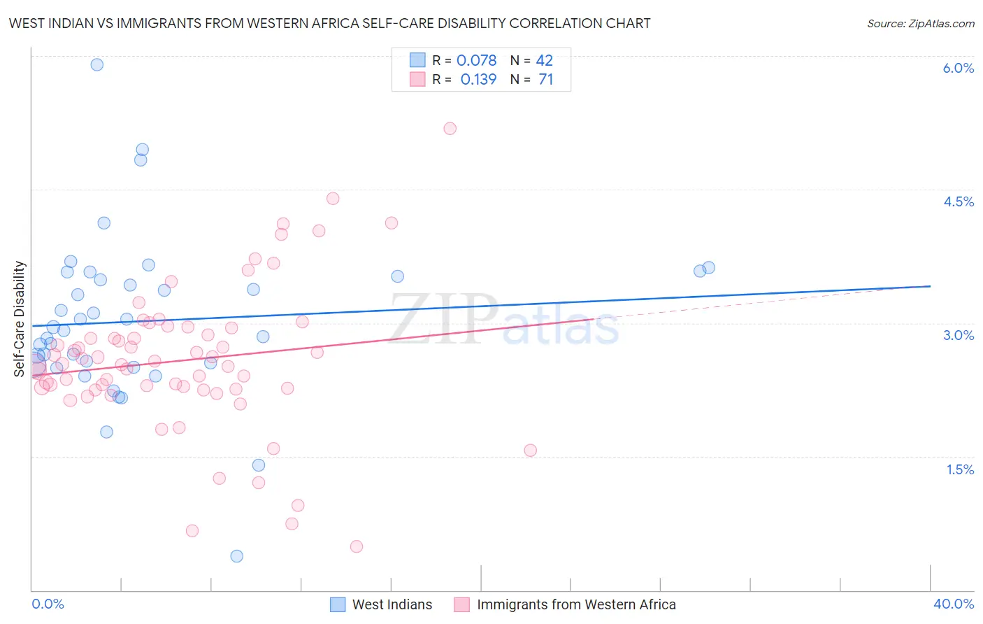 West Indian vs Immigrants from Western Africa Self-Care Disability