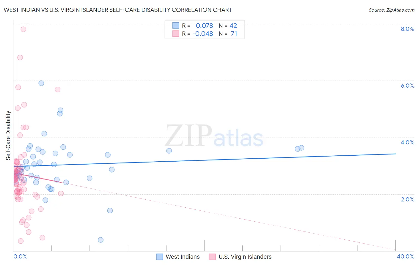 West Indian vs U.S. Virgin Islander Self-Care Disability