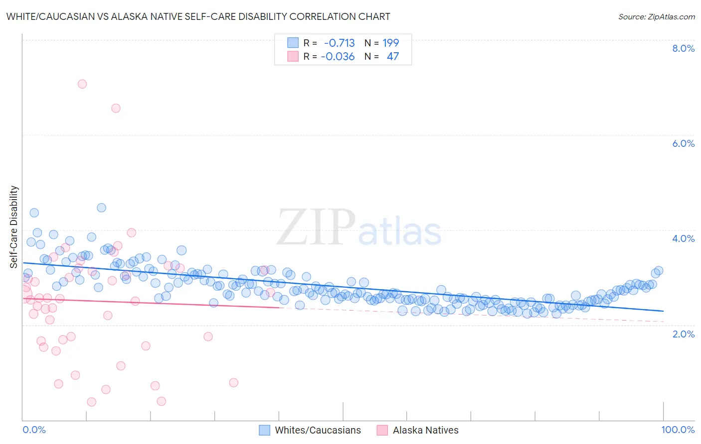 White/Caucasian vs Alaska Native Self-Care Disability