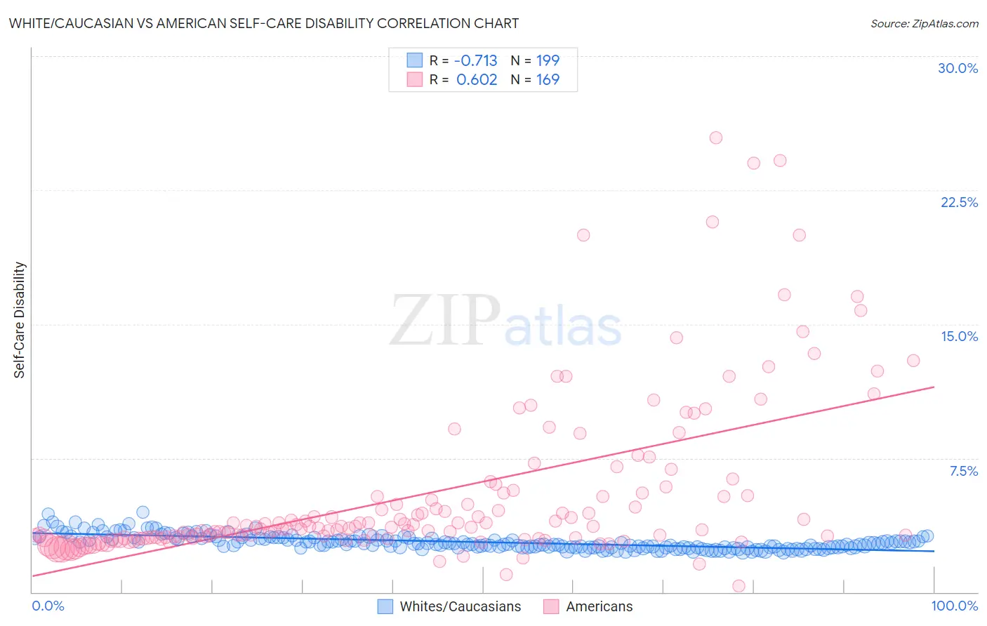 White/Caucasian vs American Self-Care Disability