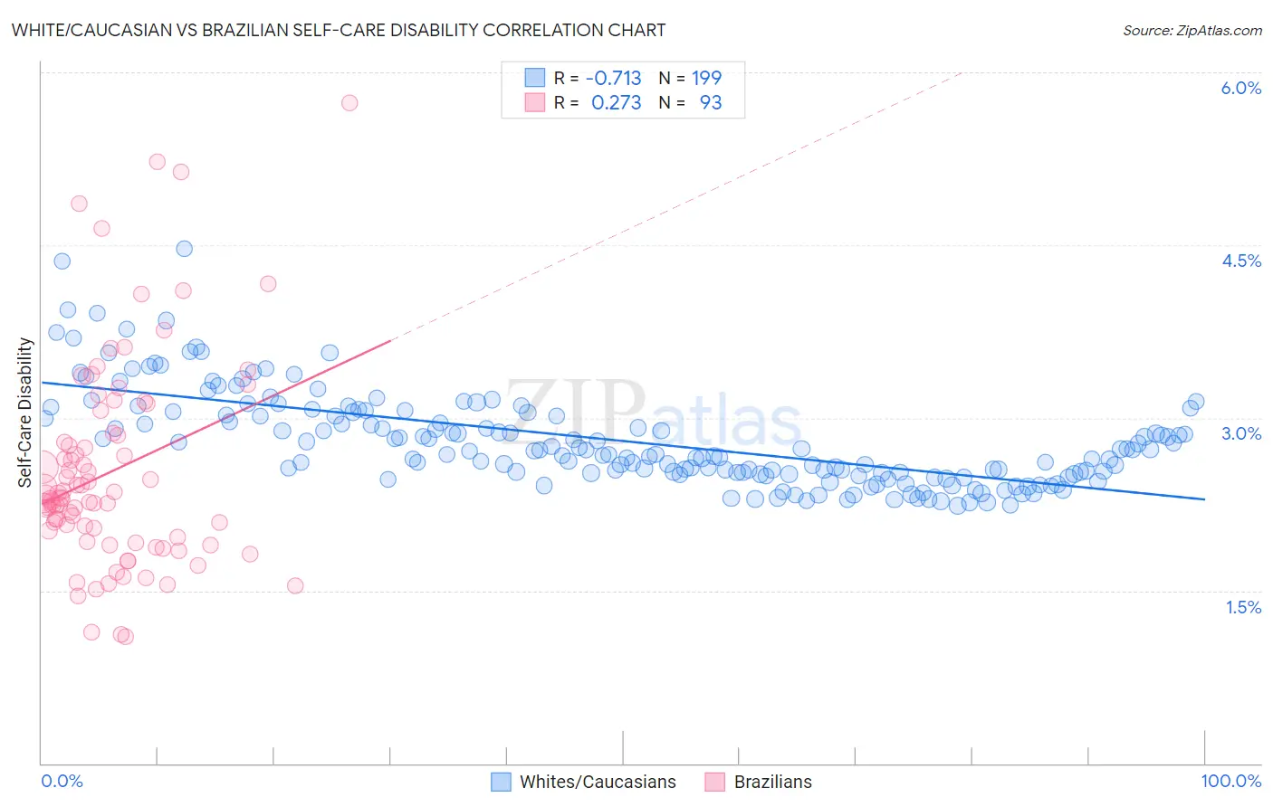 White/Caucasian vs Brazilian Self-Care Disability