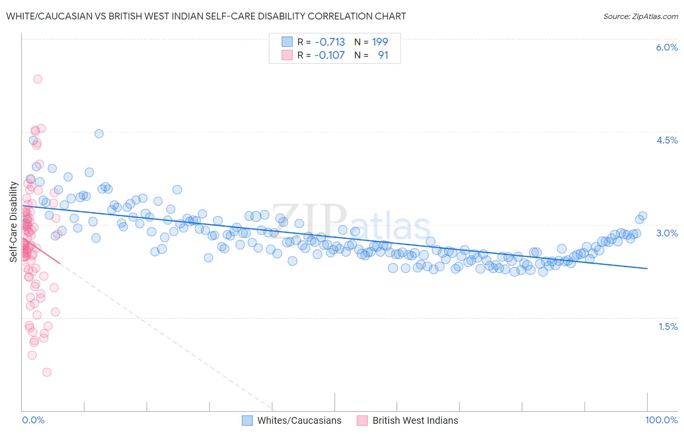 White/Caucasian vs British West Indian Self-Care Disability