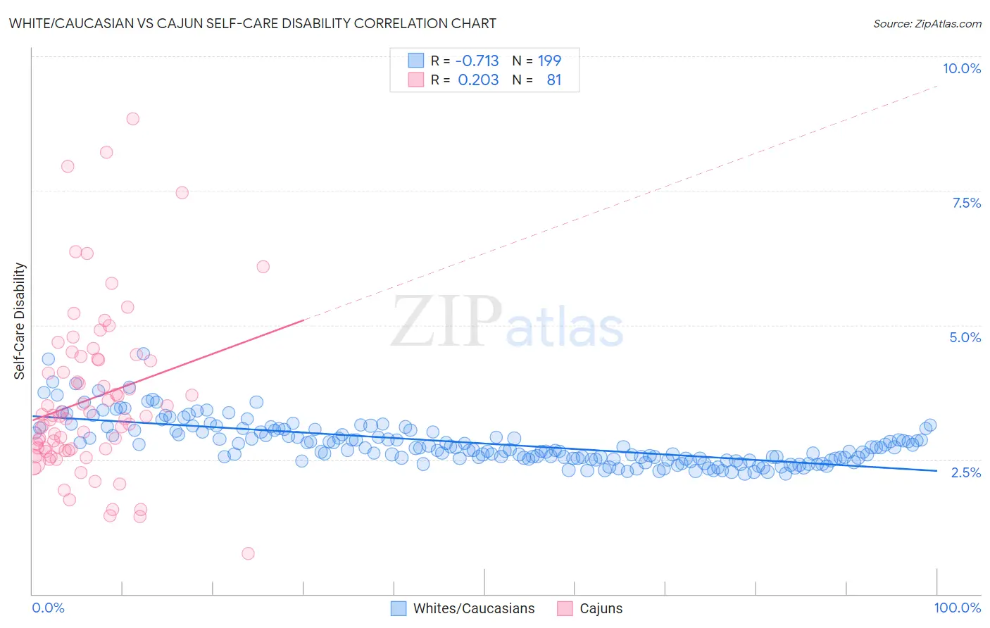 White/Caucasian vs Cajun Self-Care Disability