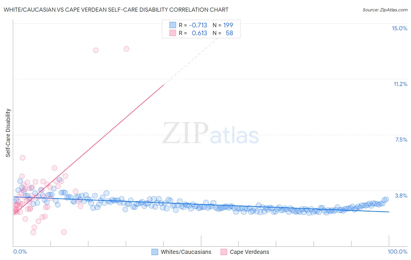 White/Caucasian vs Cape Verdean Self-Care Disability