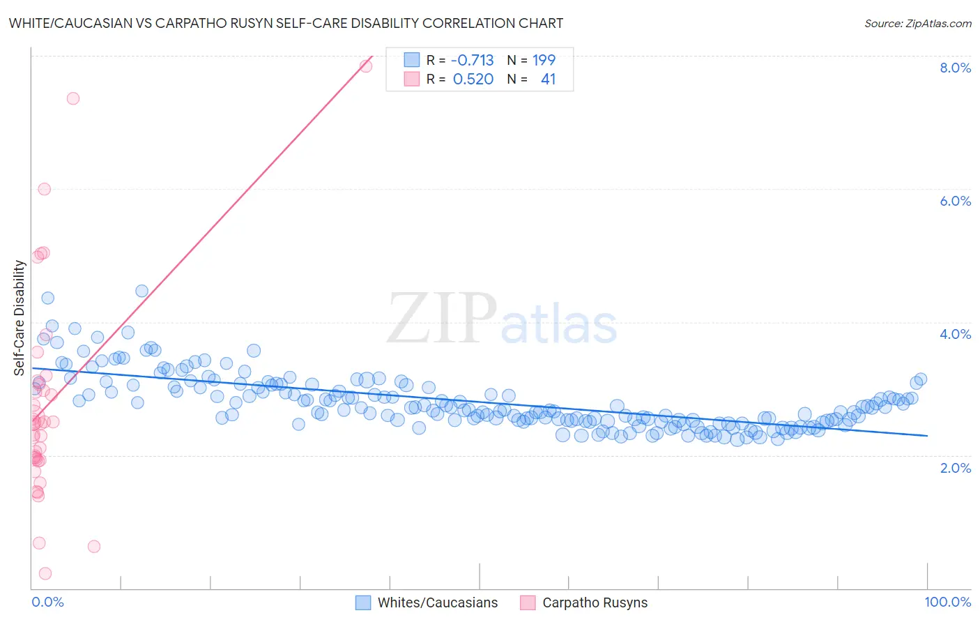 White/Caucasian vs Carpatho Rusyn Self-Care Disability