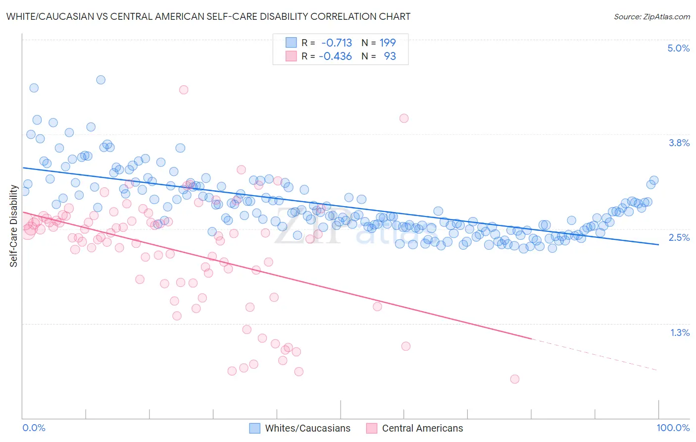 White/Caucasian vs Central American Self-Care Disability