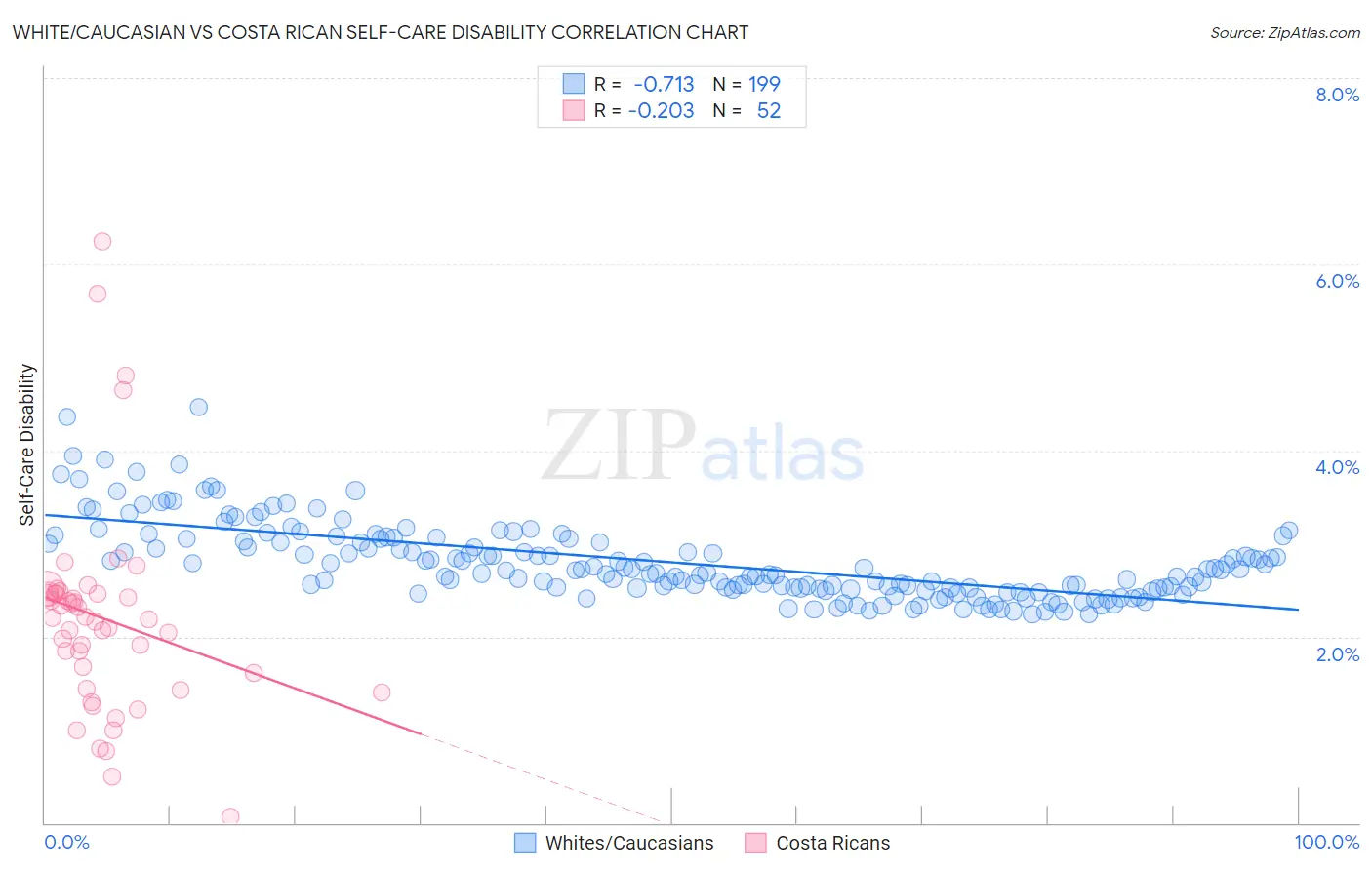 White/Caucasian vs Costa Rican Self-Care Disability
