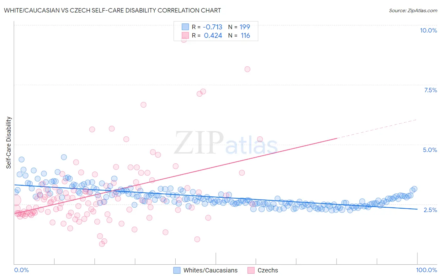 White/Caucasian vs Czech Self-Care Disability