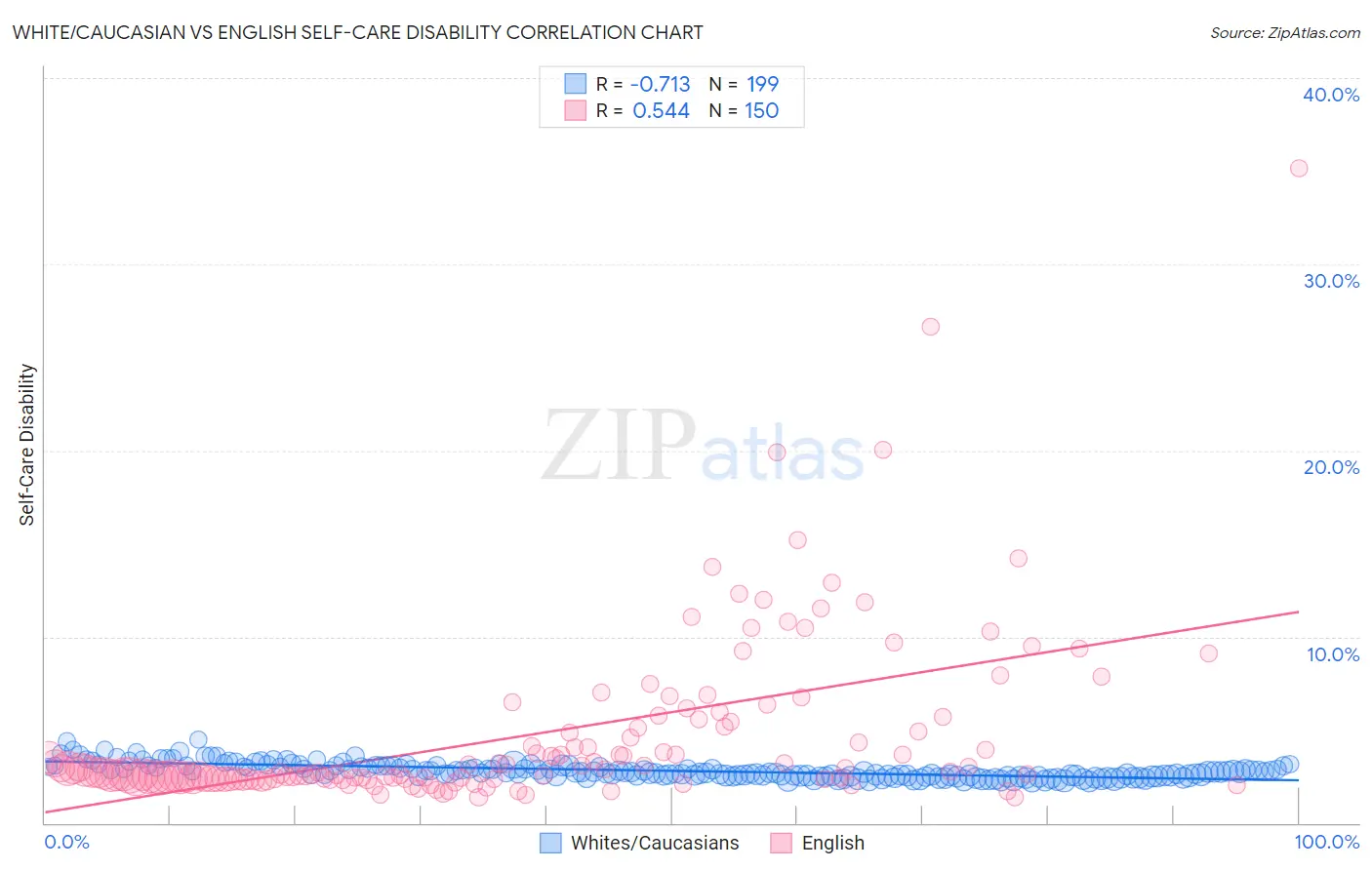White/Caucasian vs English Self-Care Disability