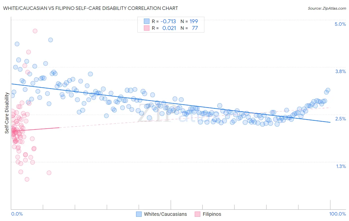 White/Caucasian vs Filipino Self-Care Disability