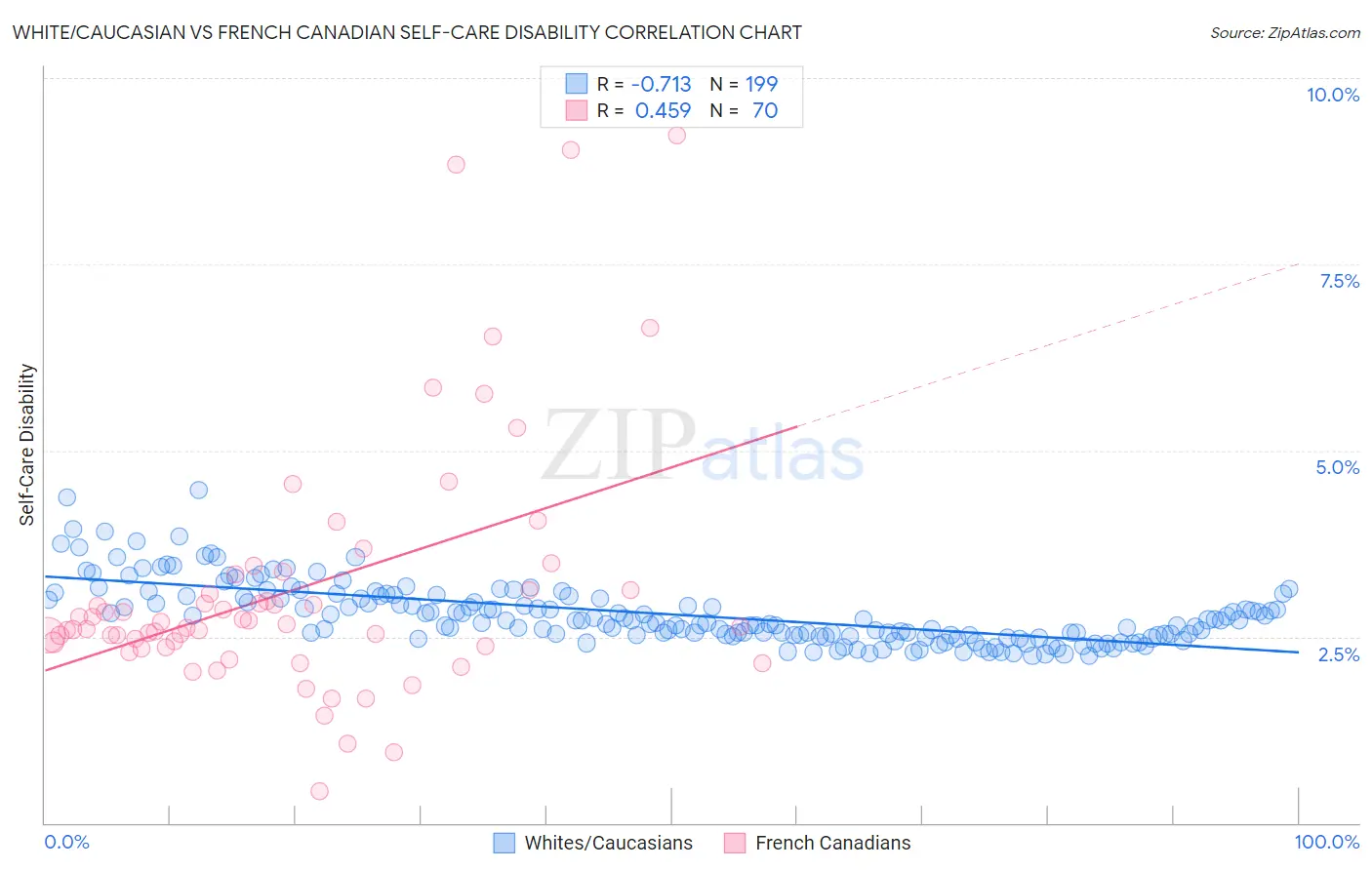 White/Caucasian vs French Canadian Self-Care Disability