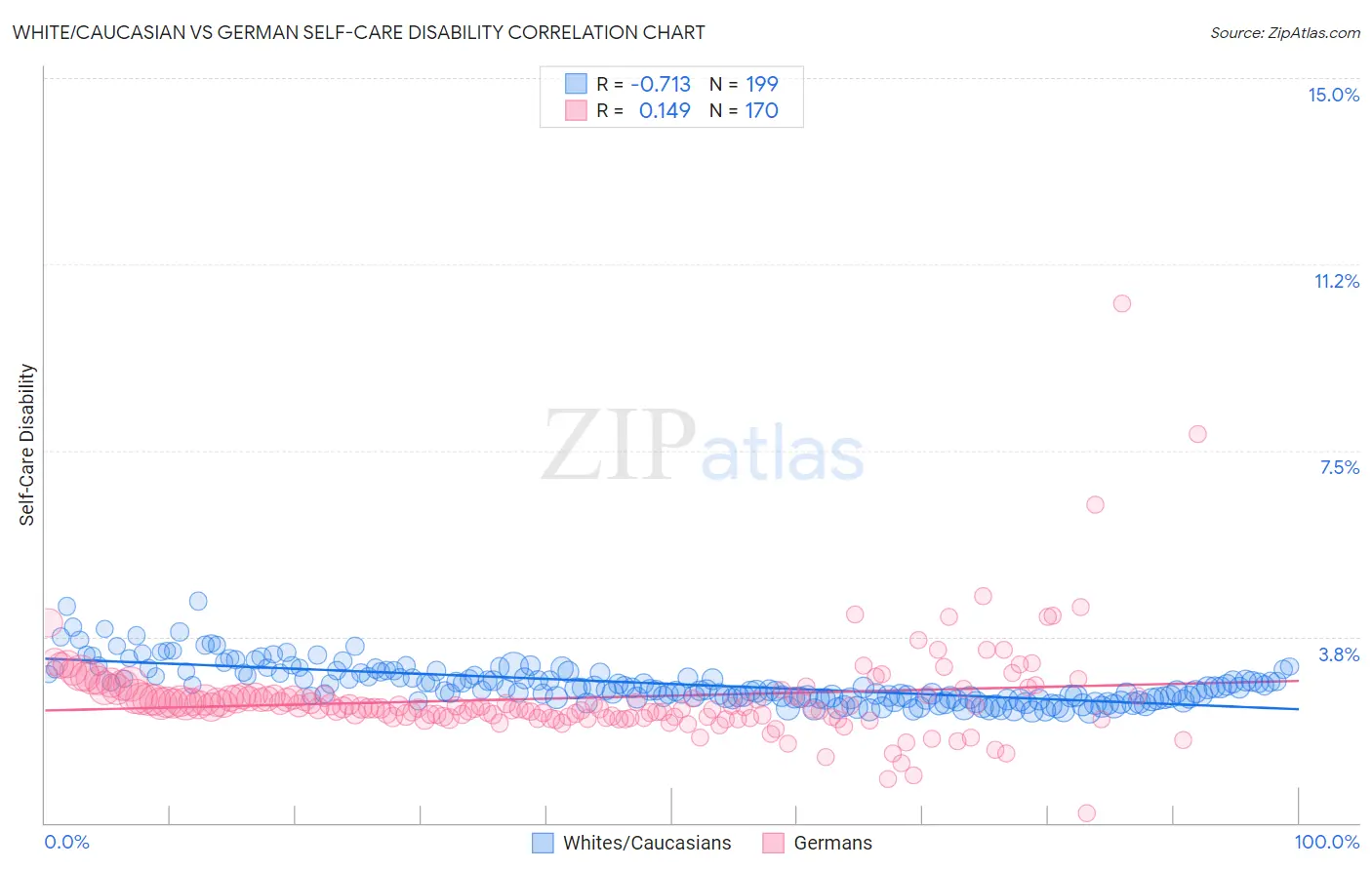 White/Caucasian vs German Self-Care Disability
