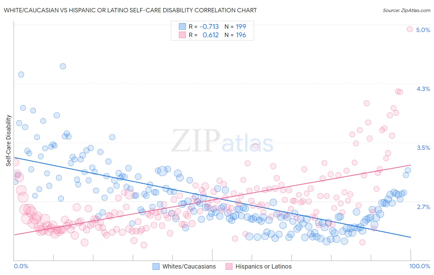 White/Caucasian vs Hispanic or Latino Self-Care Disability