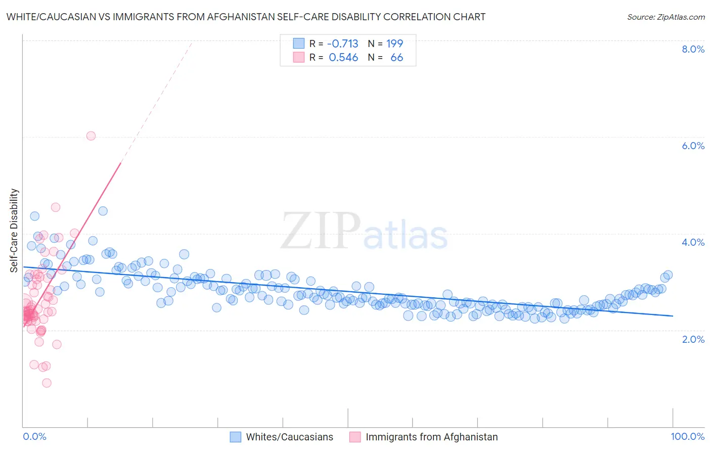 White/Caucasian vs Immigrants from Afghanistan Self-Care Disability