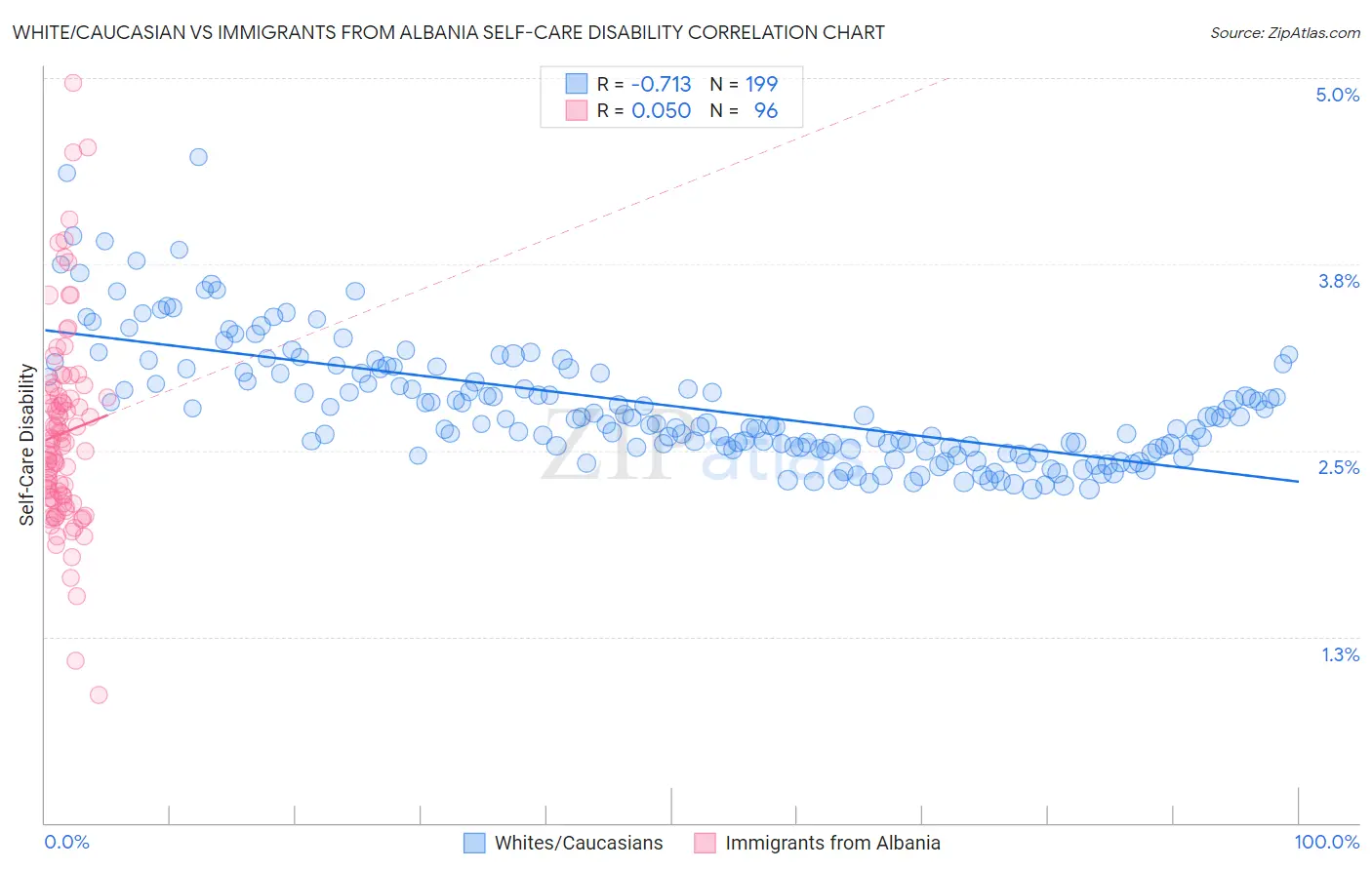 White/Caucasian vs Immigrants from Albania Self-Care Disability
