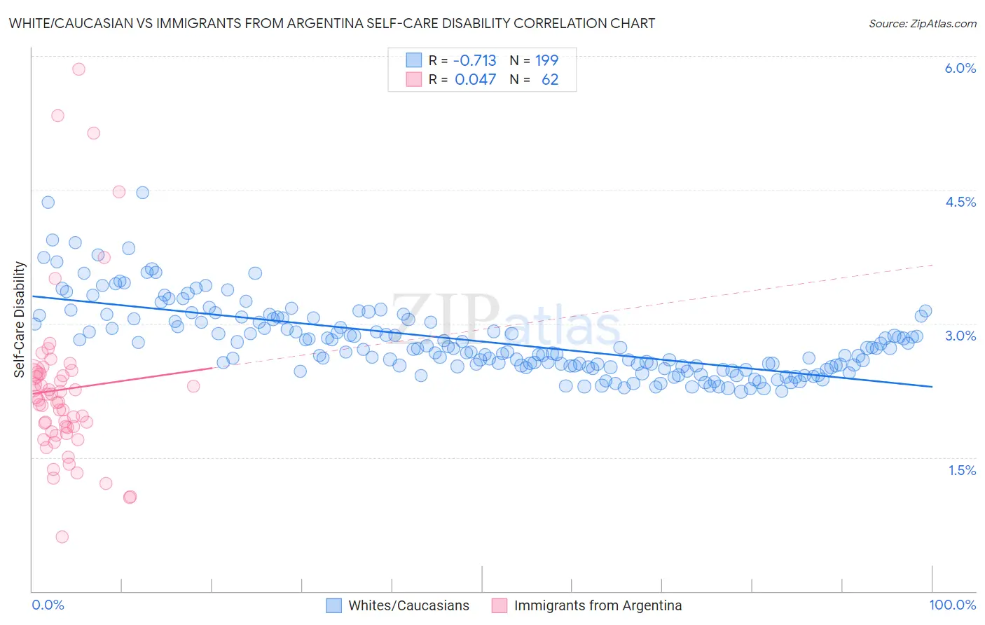 White/Caucasian vs Immigrants from Argentina Self-Care Disability