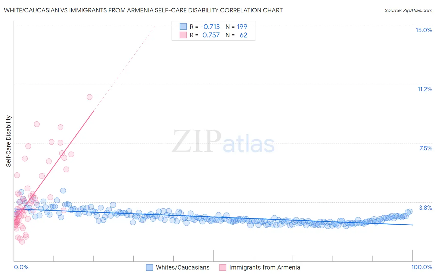 White/Caucasian vs Immigrants from Armenia Self-Care Disability