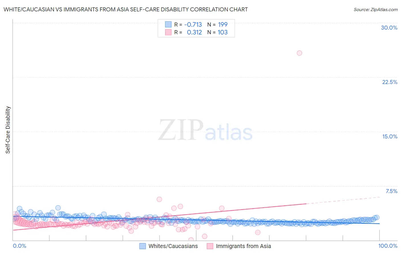 White/Caucasian vs Immigrants from Asia Self-Care Disability