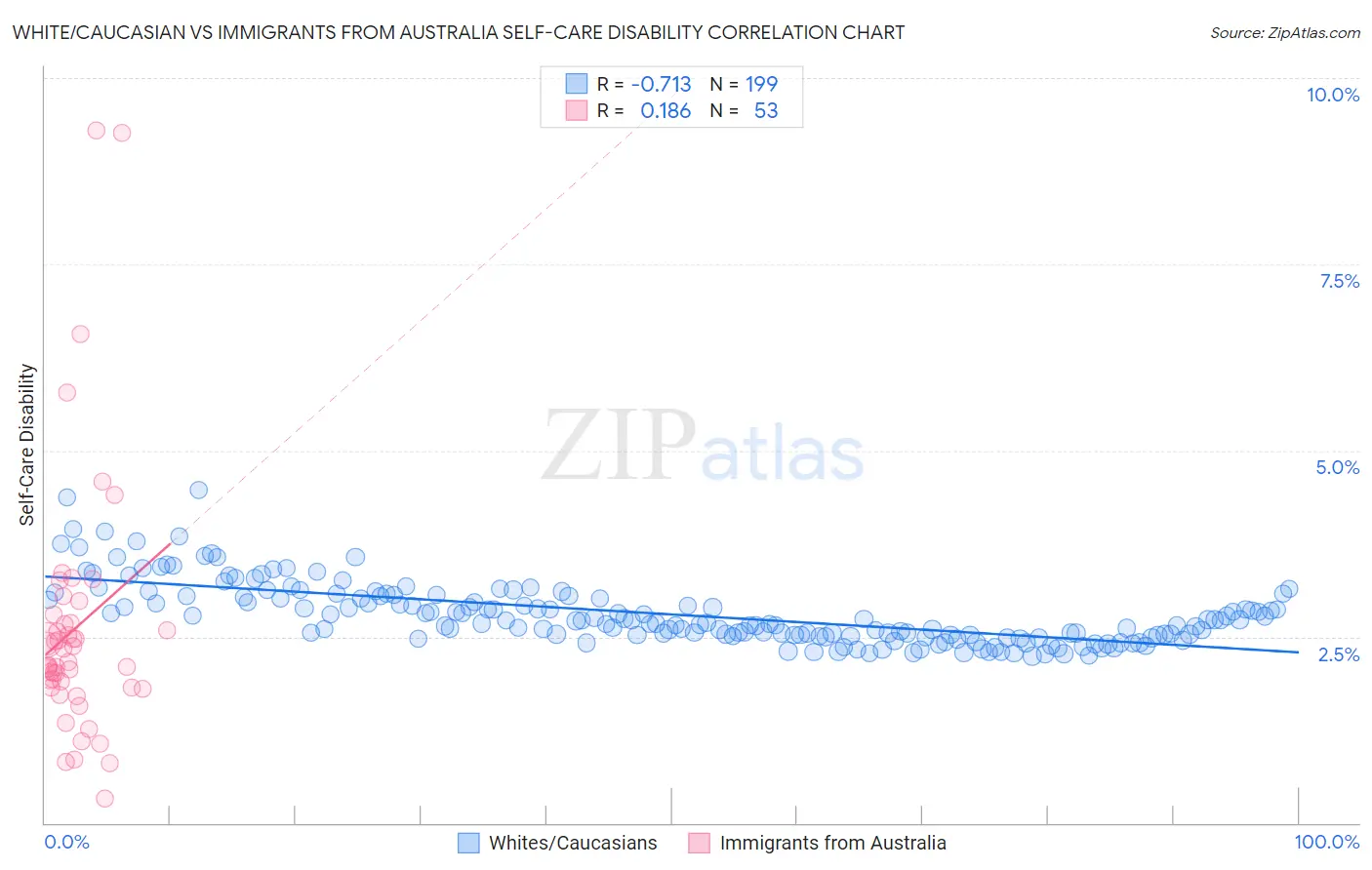 White/Caucasian vs Immigrants from Australia Self-Care Disability