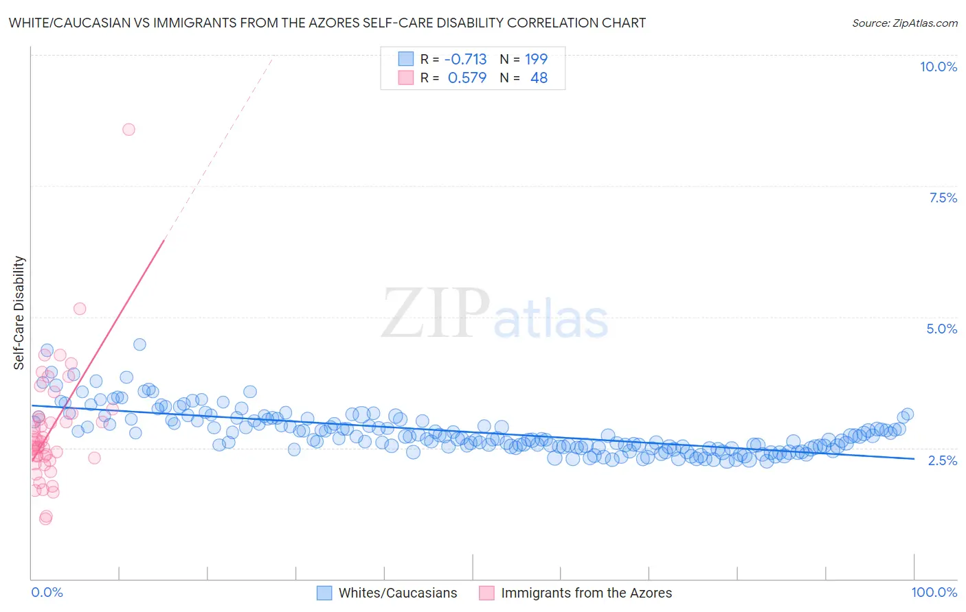 White/Caucasian vs Immigrants from the Azores Self-Care Disability