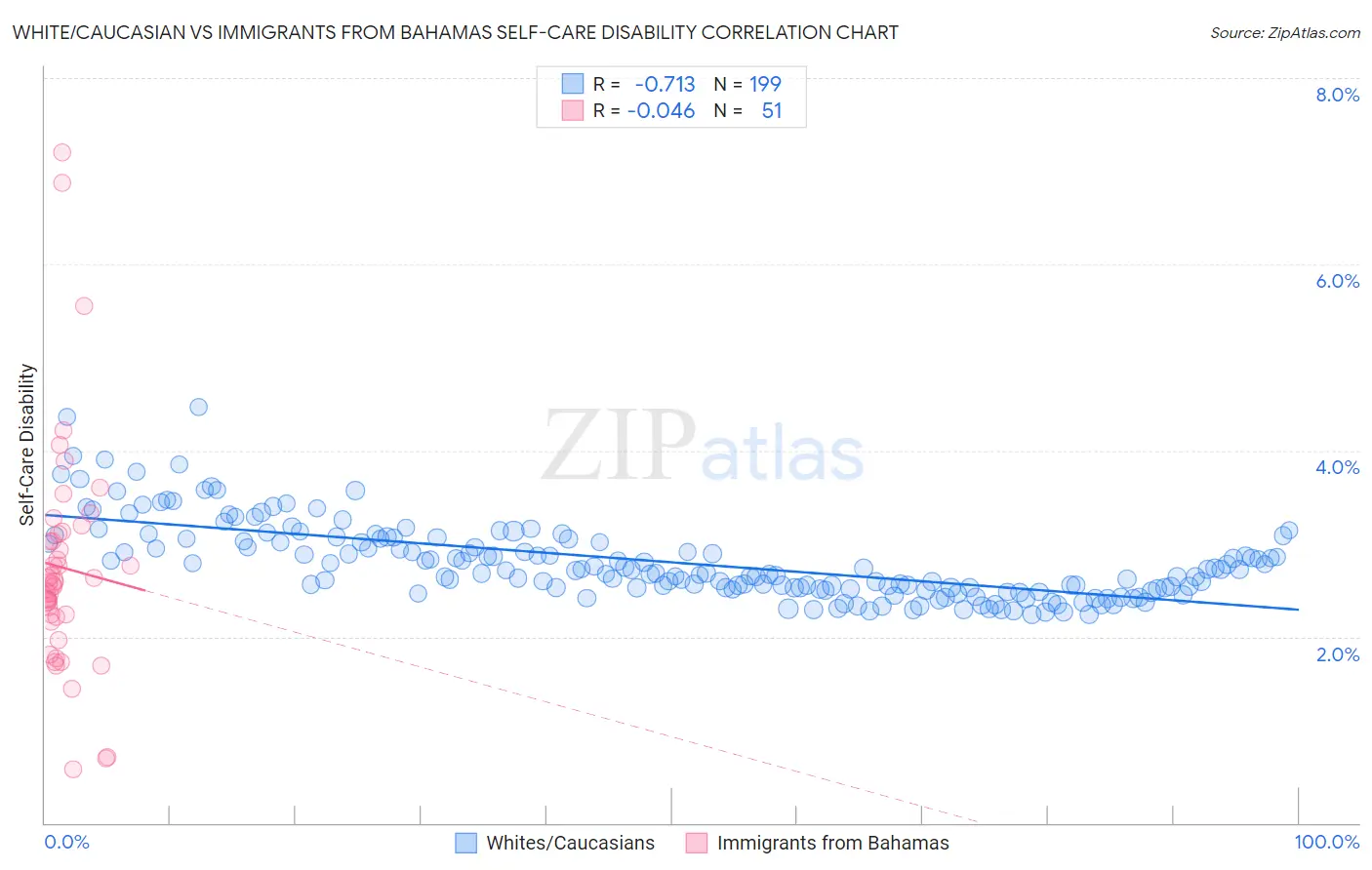 White/Caucasian vs Immigrants from Bahamas Self-Care Disability