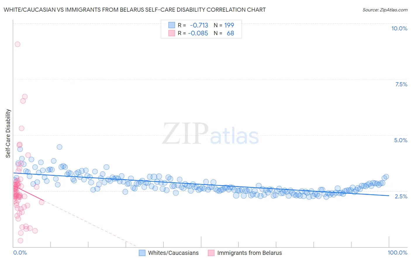 White/Caucasian vs Immigrants from Belarus Self-Care Disability