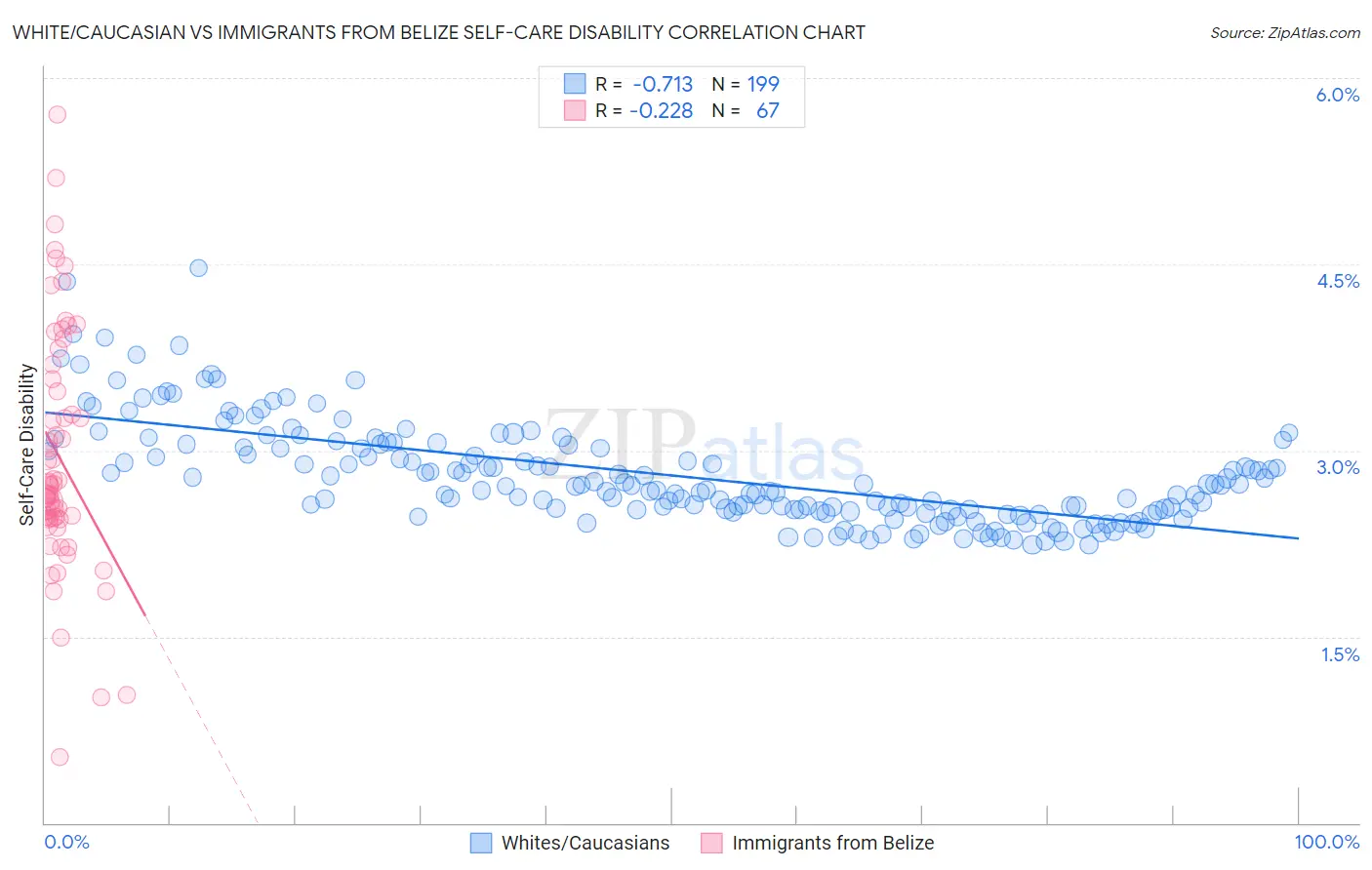 White/Caucasian vs Immigrants from Belize Self-Care Disability