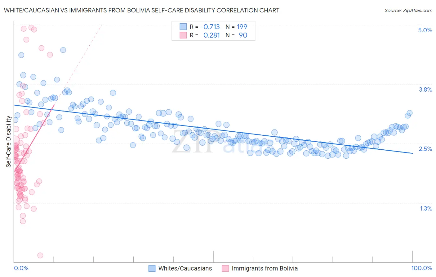 White/Caucasian vs Immigrants from Bolivia Self-Care Disability
