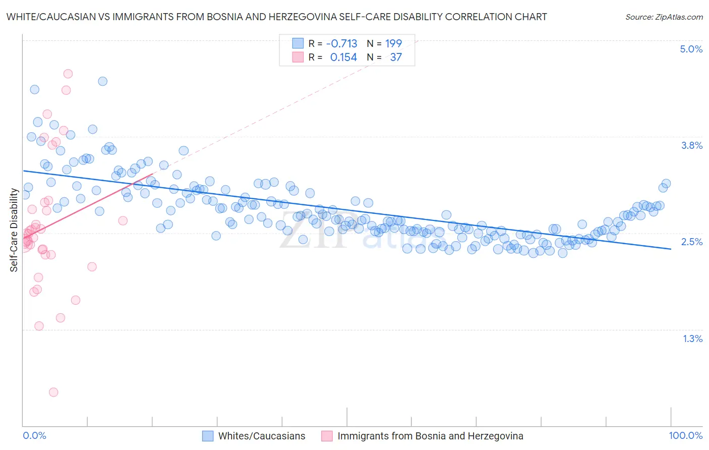 White/Caucasian vs Immigrants from Bosnia and Herzegovina Self-Care Disability