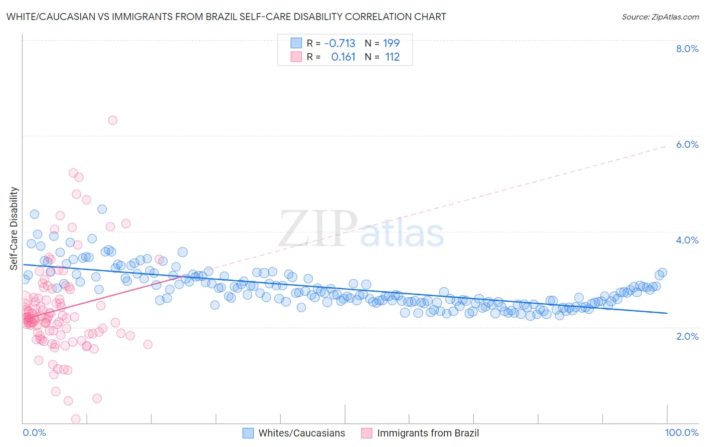 White/Caucasian vs Immigrants from Brazil Self-Care Disability