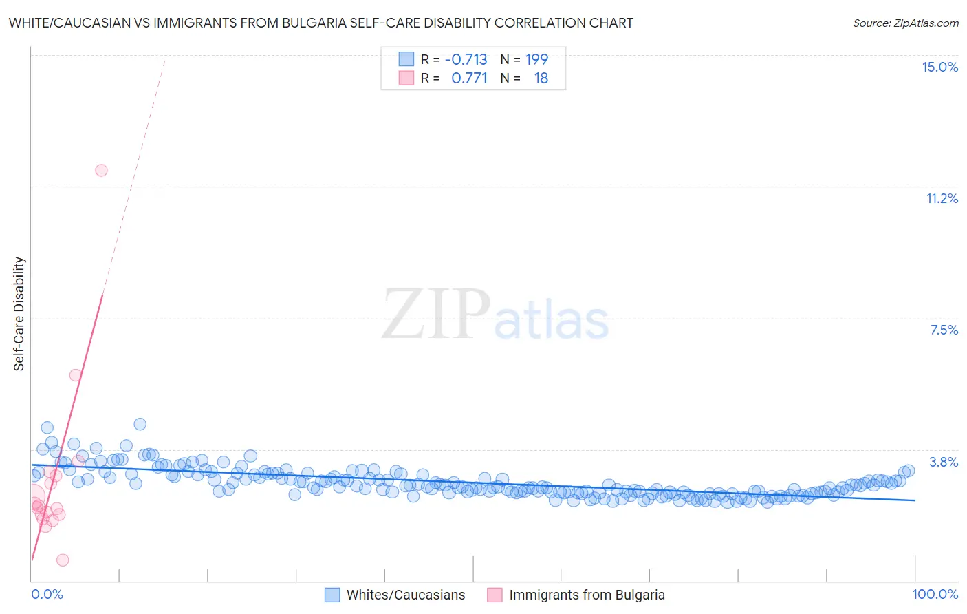 White/Caucasian vs Immigrants from Bulgaria Self-Care Disability