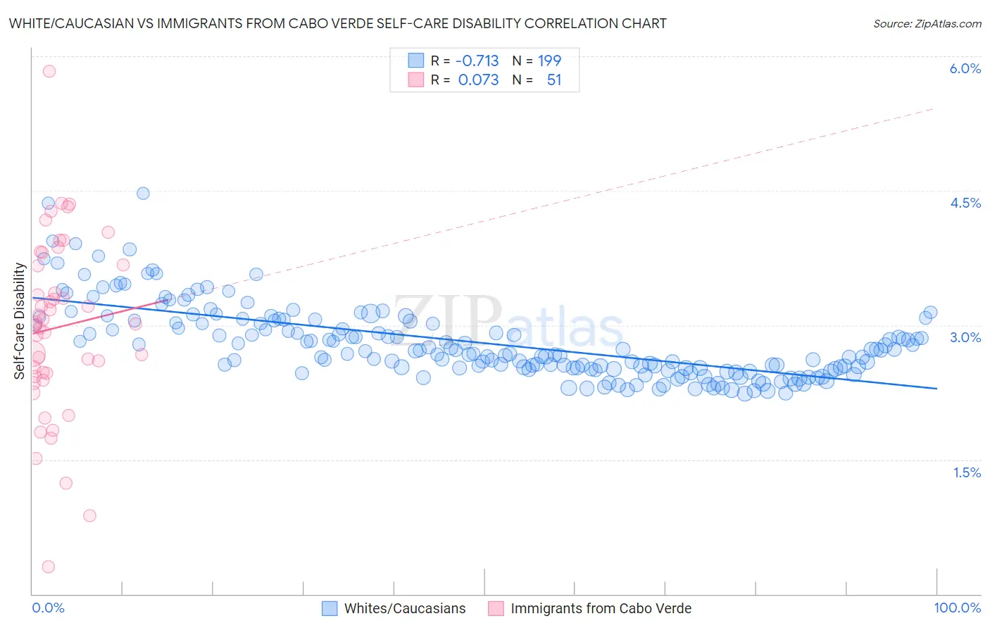 White/Caucasian vs Immigrants from Cabo Verde Self-Care Disability