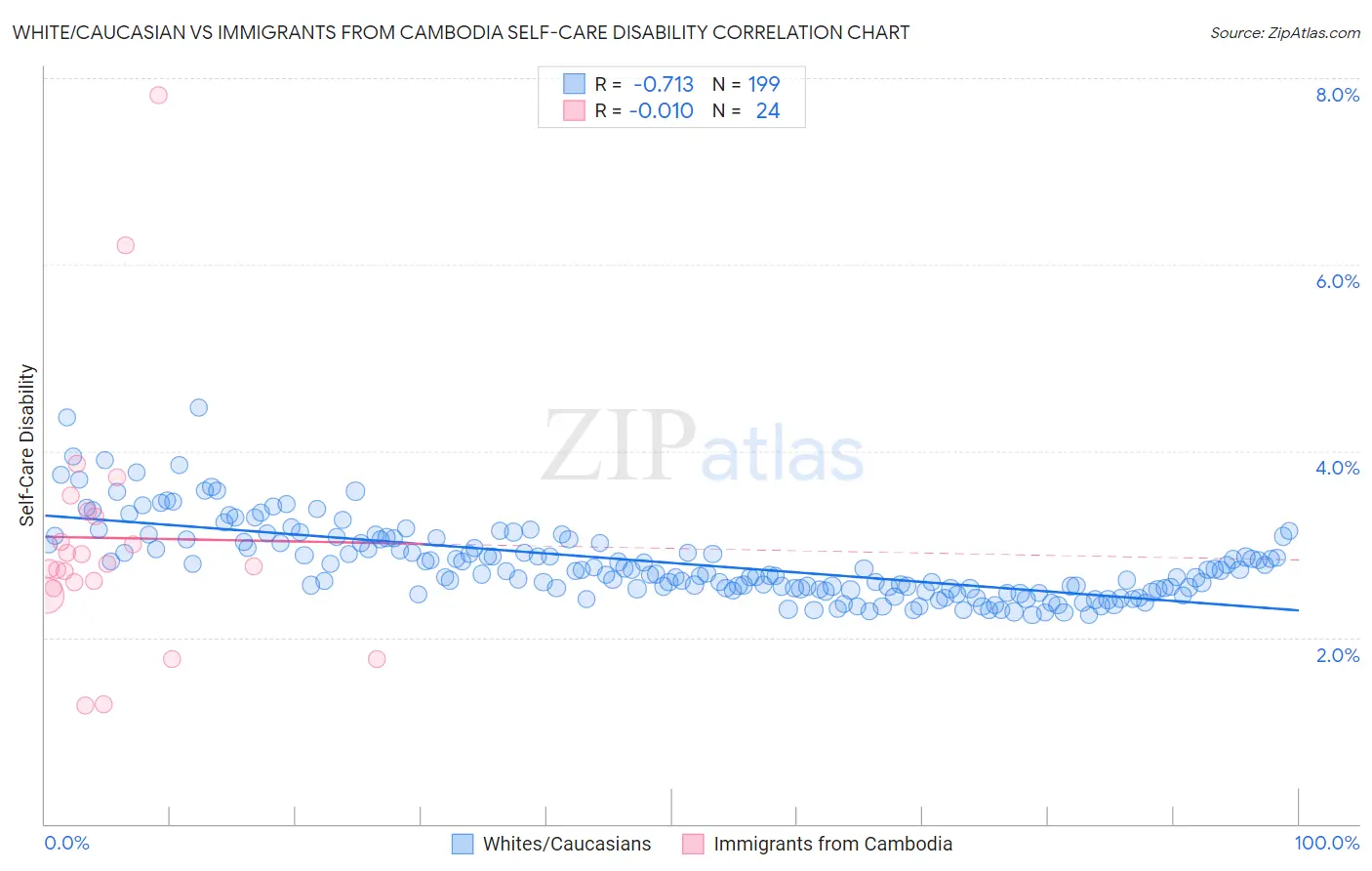 White/Caucasian vs Immigrants from Cambodia Self-Care Disability