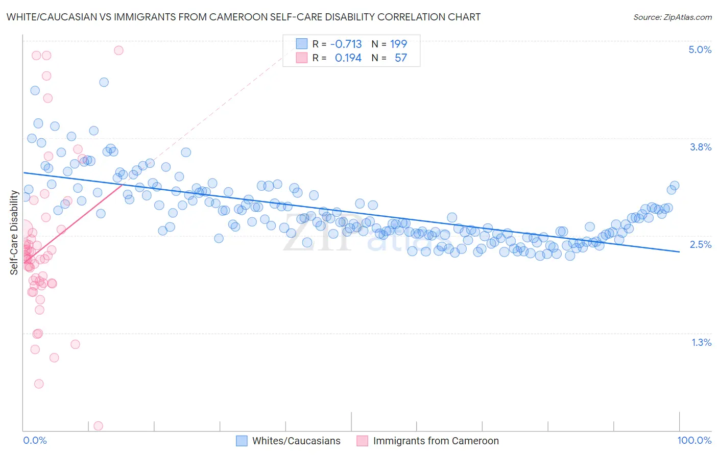 White/Caucasian vs Immigrants from Cameroon Self-Care Disability