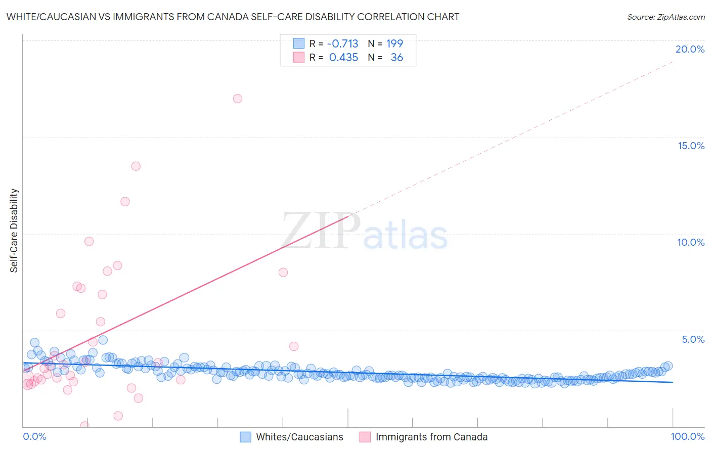 White/Caucasian vs Immigrants from Canada Self-Care Disability